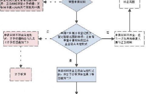 <b>企業(yè)設(shè)立登記辦事流程圖</b>